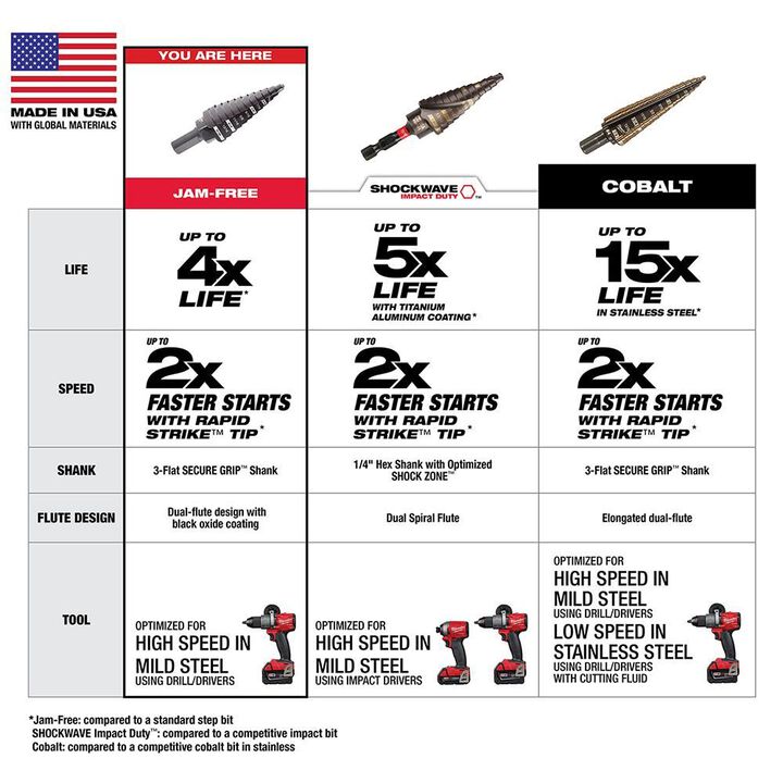 Milwaukee #8 Step Drill Bit 1/2 in. - 1 in. x 1/16 in., large image number 4