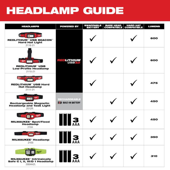 Milwaukee REDLITHIUM USB Bluetooth Jobsite Ear Buds & BEACON Hard Hat Light USB Rechargeable Bundle, large image number 12