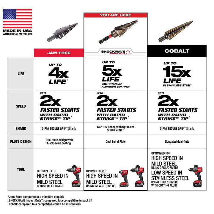 Milwaukee SHOCKWAVE Impact Duty Step Bit Electrician Set (#1 #4 #9), large image number 5