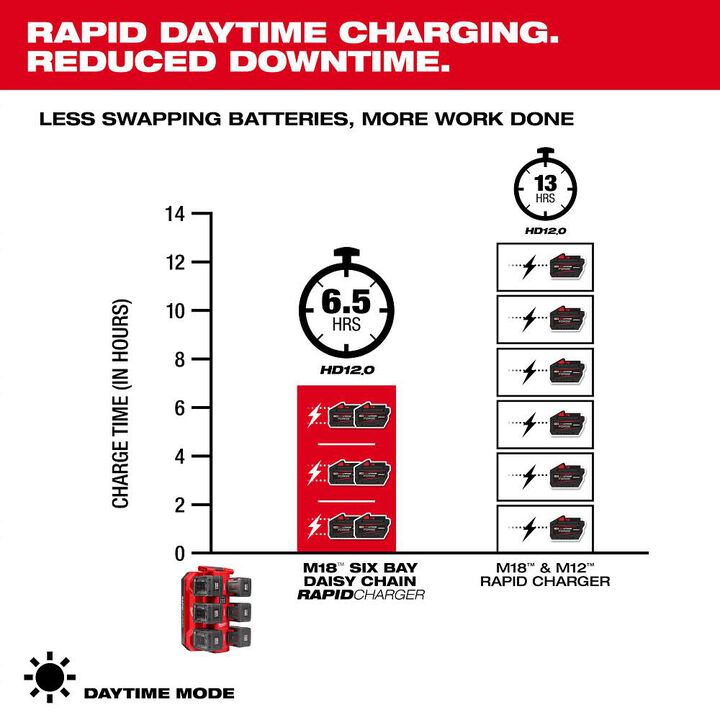 Milwaukee M18 Six Bay Daisy Chain Rapid Charger, large image number 3
