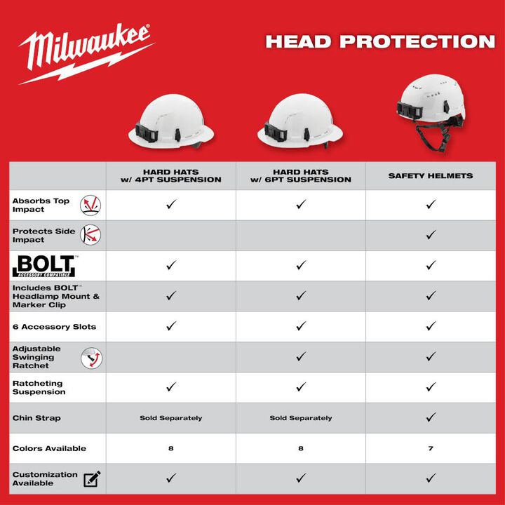 Milwaukee White Front Brim Vented Hard Hat with 4pt Ratcheting Suspension Type 1 Class C, large image number 6