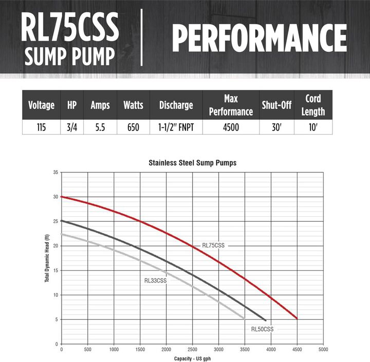 Red Lion 3/4HP 4000 GPH Sump Pump with Float Switch, large image number 6