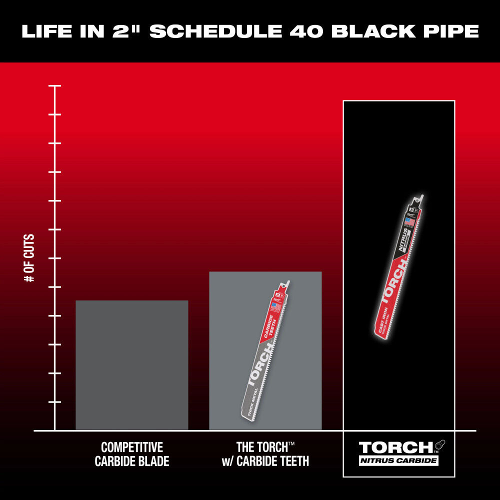 Milwaukee 9inch 7TPI The TORCH for CAST IRON with NITRUS CARBIDE 3PK, large image number 7