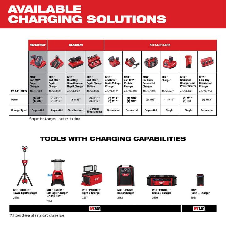 Milwaukee M12 Underbody Light, 12V 4Ah & 2Ah Battery Starter Kit Bundle, large image number 18