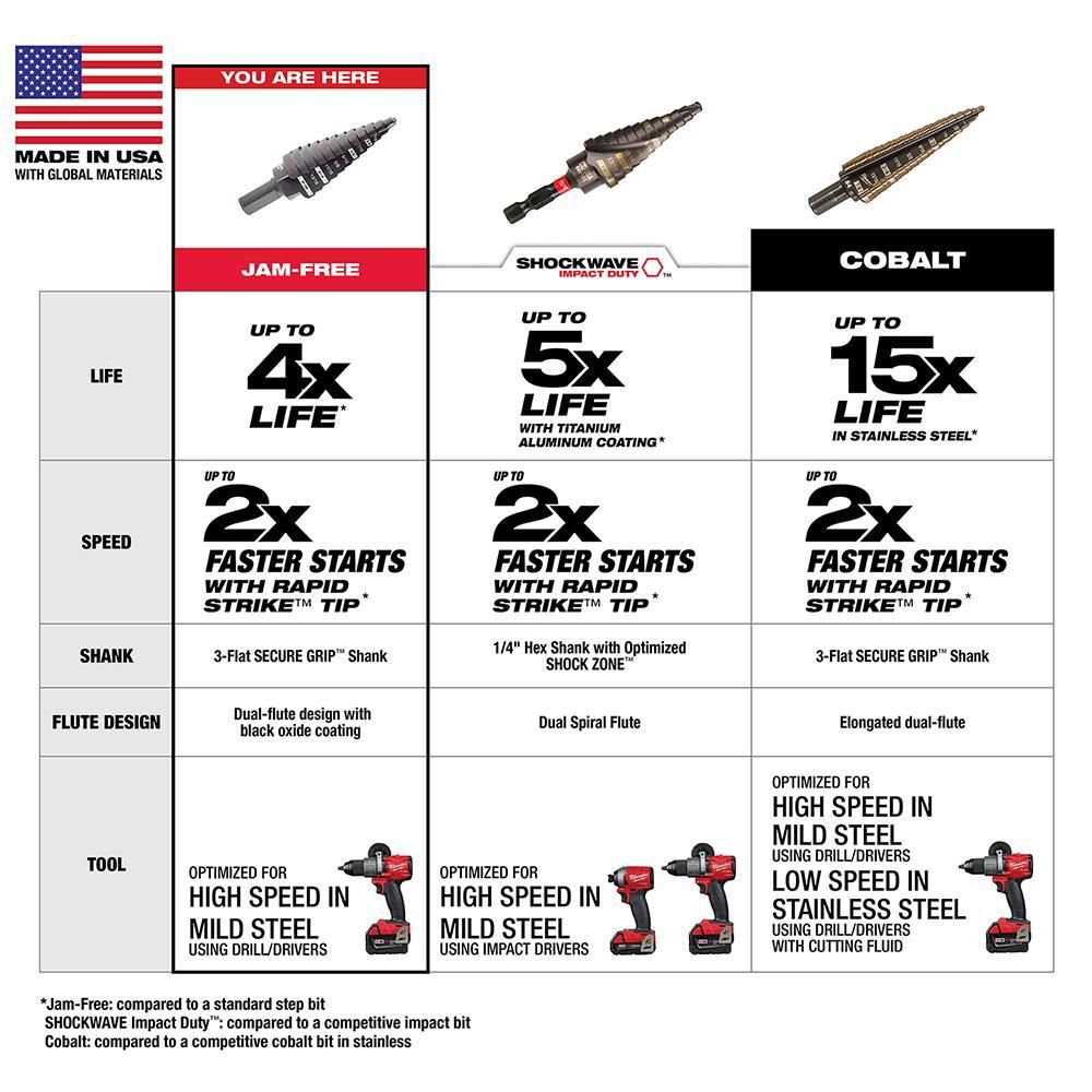 Milwaukee #12 Step Drill Bit 7/8 in. to 1-3/8 in., large image number 5