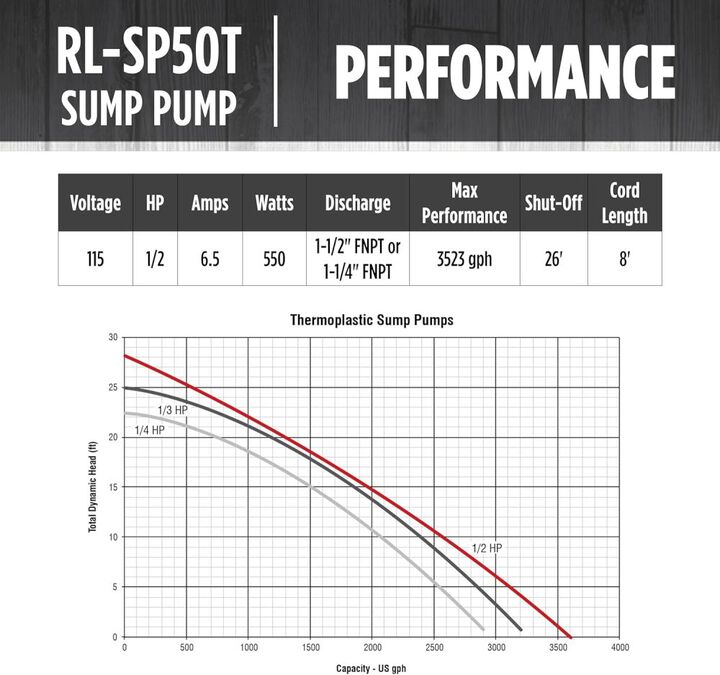Red Lion 1/2HP 3600 GPH Sump Pump with Tethered Switch, large image number 7