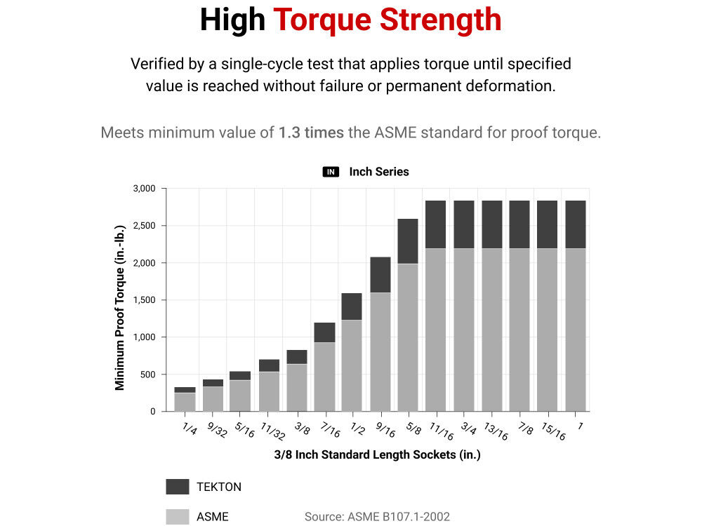 Tekton 3/8 Inch 6 Point Socket Set, 18 Pieces (5/16-3/4 Inch), large image number 5
