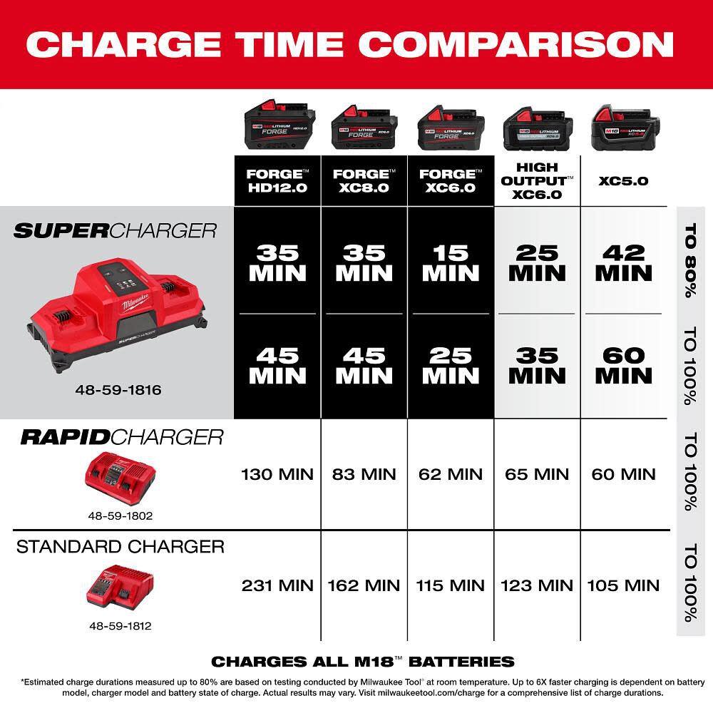 Milwaukee M18 Dual Bay Simultaneous Super Charger with 4 Point Mounting, large image number 4