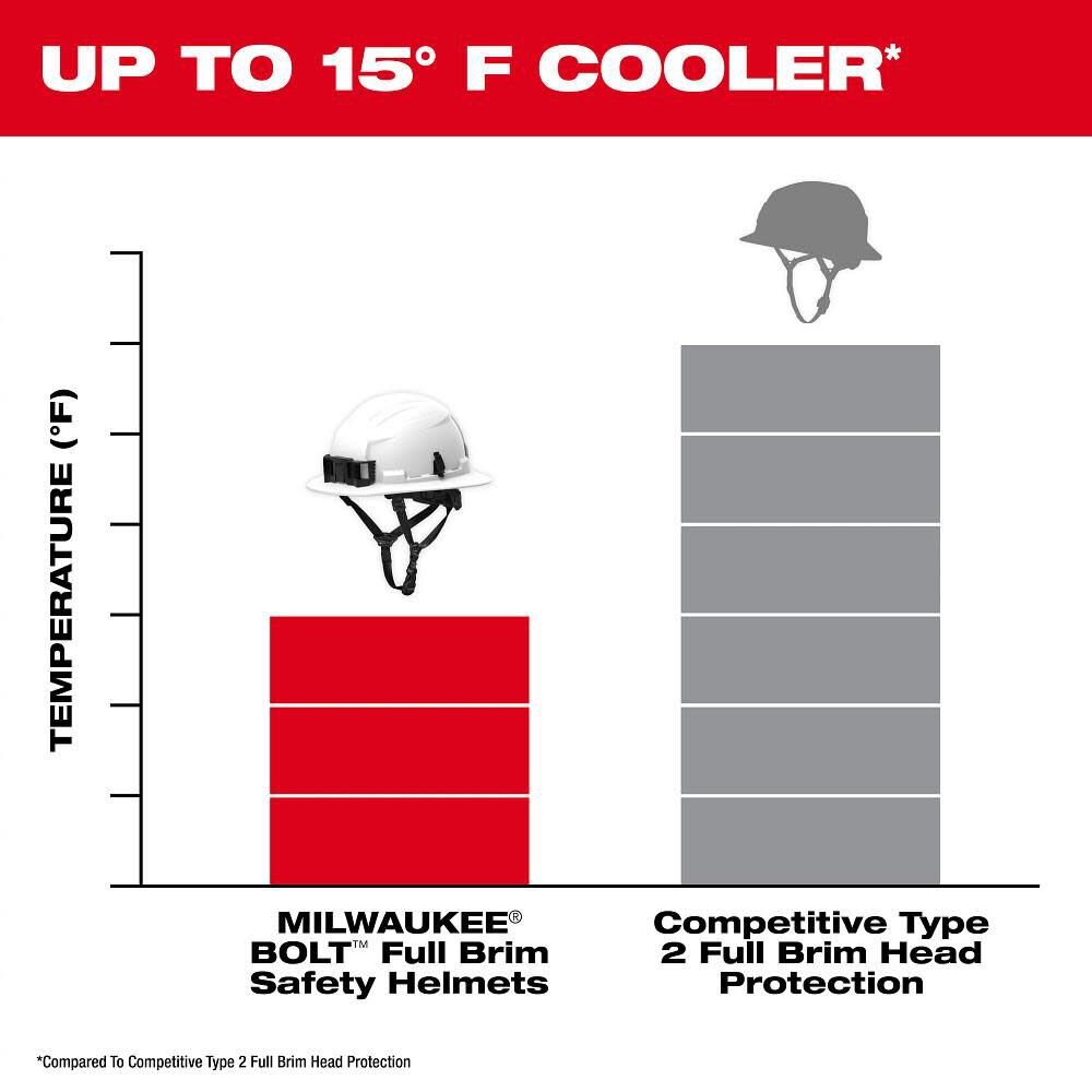 Milwaukee BOLT Full Brim Non-Vented Safety Helmet  Type 2, Class E, White, large image number 7