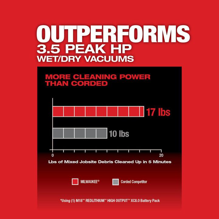 Milwaukee M18 FUEL 6 Gallon Wet/Dry Vacuum Reconditioned (Bare Tool), large image number 3