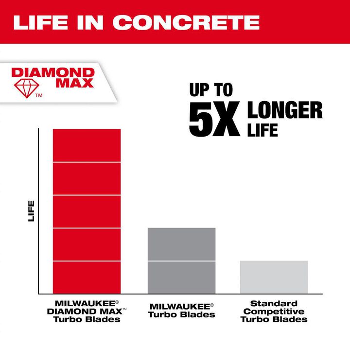 Milwaukee DIAMOND MAX 10 Inch Turbo Rim Diamond Blade for Concrete, Stone, and Brick, large image number 6
