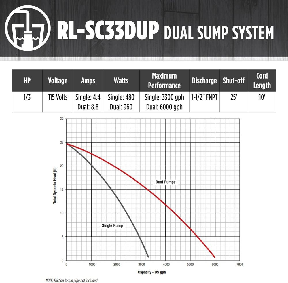 Red Lion 1/3HP 4425 GPH Dual Sump Pump System, large image number 8
